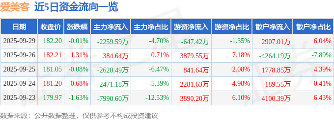 股票行情快报:爱美客(300896)9月29日主力资金净卖出2259.59万元