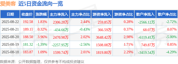 股票行情快报:爱美客(300896)8月22日主力资金净买入2306.28万元