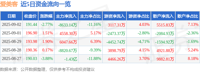 股票行情快报:爱美客(300896)9月2日主力资金净卖出8633.14万元