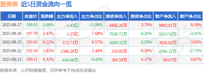股票行情快报：爱美客（300896）8月27日主力资金净卖出1.43亿元