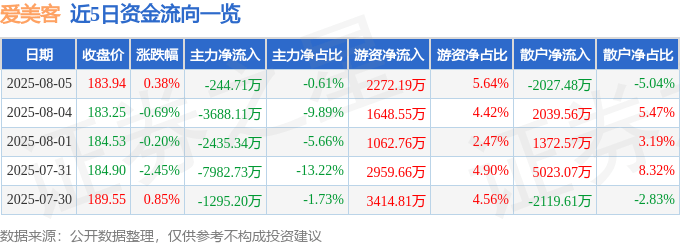 股票行情快报:爱美客(300896)8月5日主力资金净卖出244.71万元