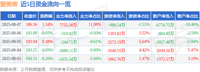 股票行情快报：爱美客（300896）8月7日主力资金净买入7755.28万元