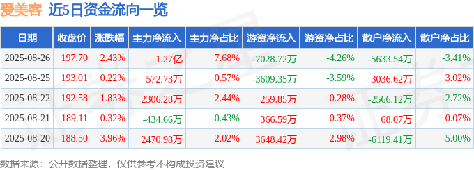 股票行情快报:爱美客(300896)8月26日主力资金净买入1.27亿元