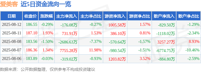 股票行情快报:爱美客(300896)8月12日主力资金净卖出176.08万元