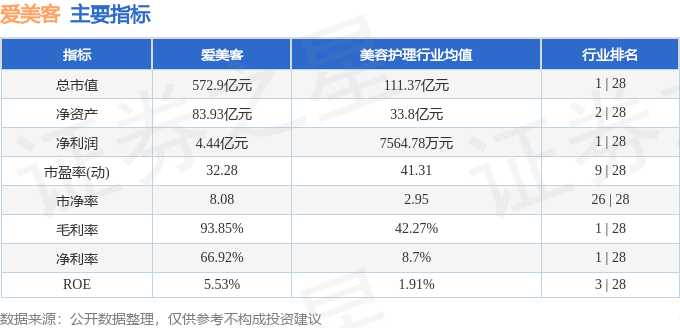 股票行情快报：爱美客（300896）7月28日主力资金净卖出3217.34万元