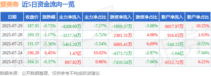 股票行情快报:爱美客(300896)7月29日主力资金净卖出4208.60万元