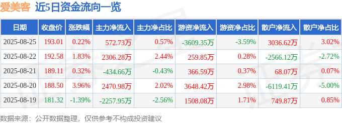 股票行情快报:爱美客(300896)8月25日主力资金净买入572.73万元