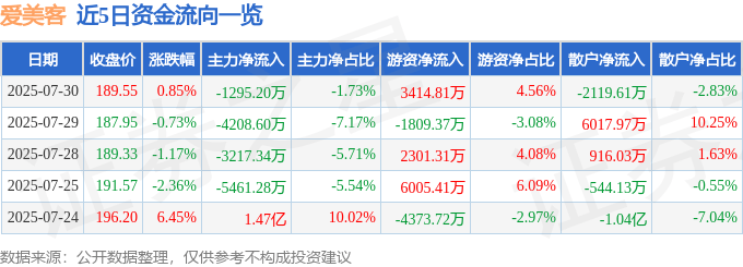 股票行情快报:爱美客(300896)7月30日主力资金净卖出1295.20万元