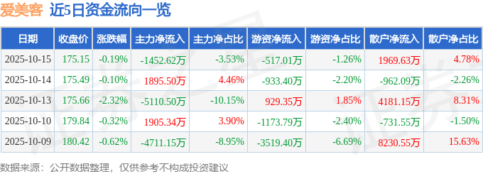 股票行情快报:爱美客(300896)10月15日主力资金净卖出1452.62万元