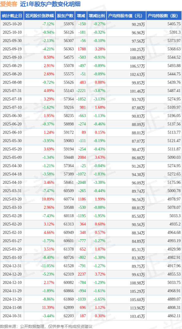 爱美客(300896)10月20日股东户数5.6万户，较上期减少0.27%