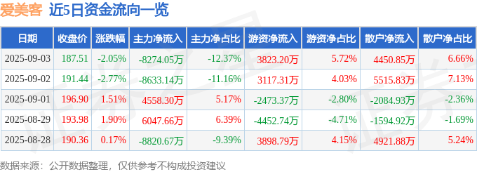 股票行情快报:爱美客(300896)9月3日主力资金净卖出8274.05万元