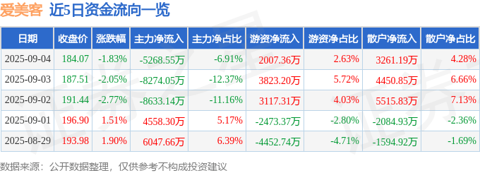 股票行情快报:爱美客(300896)9月4日主力资金净卖出5268.55万元