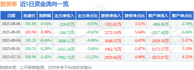 股票行情快报:爱美客(300896)8月6日主力资金净卖出319.02万元