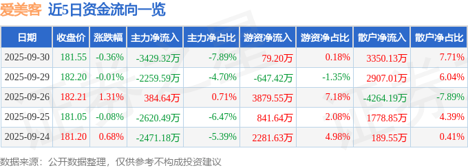 股票行情快报：爱美客（300896）9月30日主力资金净卖出3429.32万元