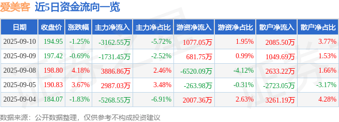 股票行情快报：爱美客（300896）9月10日主力资金净卖出3162.55万元