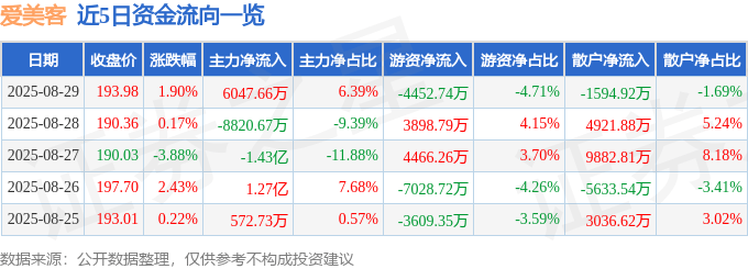 股票行情快报：爱美客（300896）8月29日主力资金净买入6047.66万元