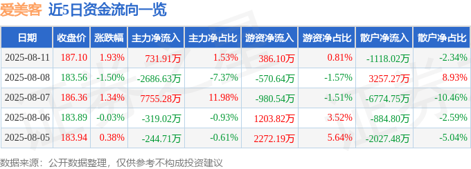 股票行情快报:爱美客(300896)8月11日主力资金净买入731.91万元