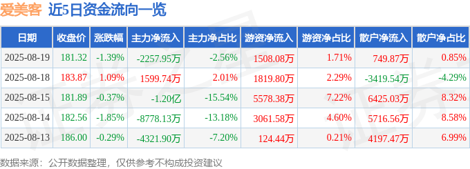 股票行情快报：爱美客（300896）8月19日主力资金净卖出2257.95万元
