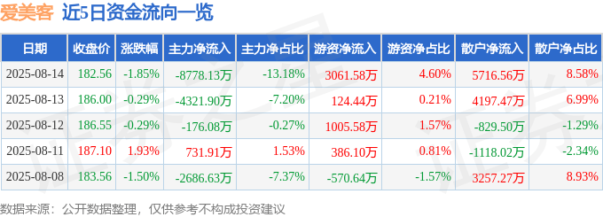 股票行情快报:爱美客(300896)8月14日主力资金净卖出8778.13万元