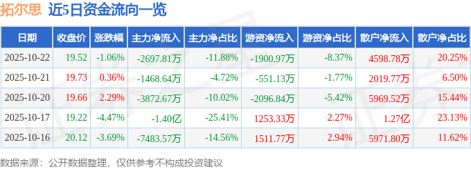 股票行情快报：拓尔思（300229）10月22日主力资金净卖出2697.81万元