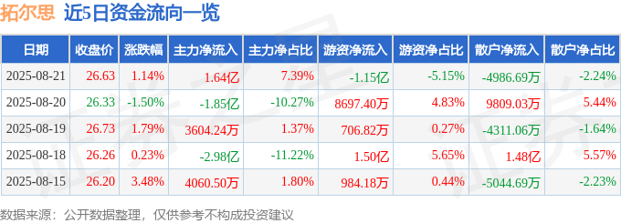 股票行情快报：拓尔思（300229）8月21日主力资金净买入1.64亿元