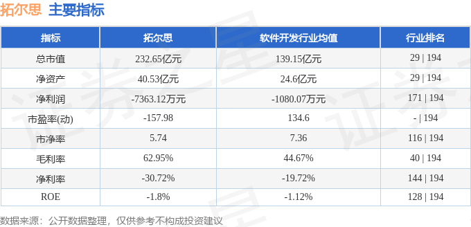 股票行情快报：拓尔思（300229）8月21日主力资金净买入1.64亿元