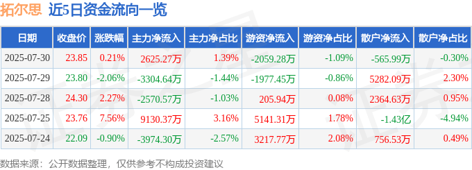 股票行情快报：拓尔思（300229）7月30日主力资金净买入2625.27万元