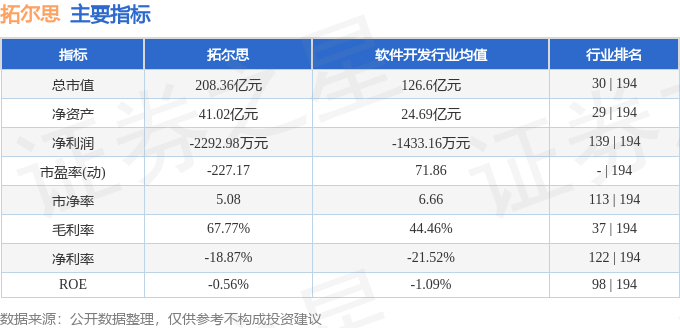 股票行情快报：拓尔思（300229）7月30日主力资金净买入2625.27万元