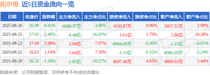 股票行情快报：拓尔思（300229）8月26日主力资金净卖出6688.37万元