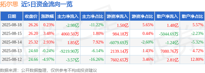 股票行情快报：拓尔思（300229）8月18日主力资金净卖出2.98亿元