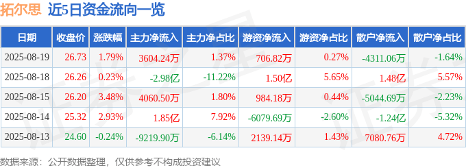 股票行情快报：拓尔思（300229）8月19日主力资金净买入3604.24万元