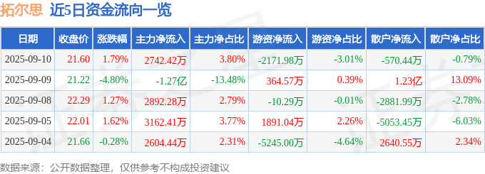 股票行情快报:拓尔思(300229)9月10日主力资金净买入2742.42万元