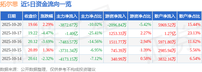 股票行情快报：拓尔思（300229）10月20日主力资金净卖出3872.67万元