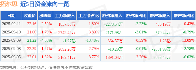 股票行情快报：拓尔思（300229）9月11日主力资金净买入1837.35万元