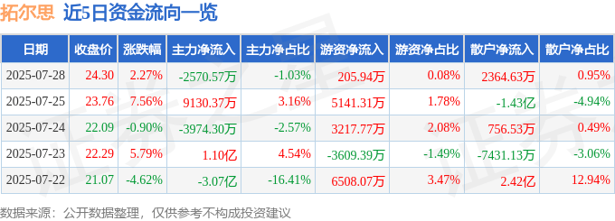 股票行情快报：拓尔思（300229）7月28日主力资金净卖出2570.57万元