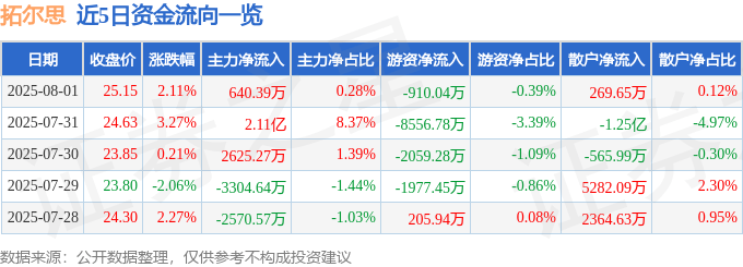 股票行情快报:拓尔思(300229)8月1日主力资金净买入640.39万元