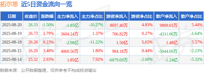 股票行情快报：拓尔思（300229）8月20日主力资金净卖出1.85亿元