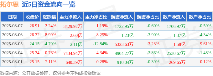 股票行情快报:拓尔思(300229)8月7日主力资金净买入3429.92万元