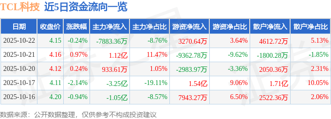 股票行情快报：TCL科技（000100）10月22日主力资金净卖出7883.36万元