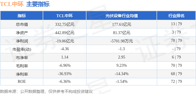 股票行情快报：TCL中环（002129）8月19日主力资金净卖出907.07万元
