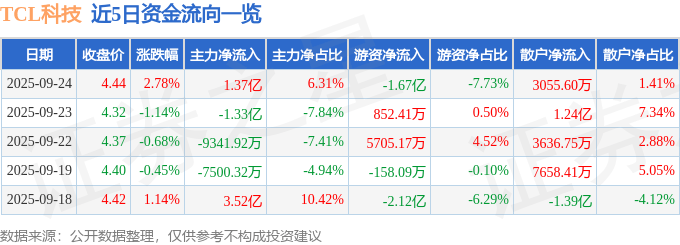 股票行情快报：TCL科技（000100）9月24日主力资金净买入1.37亿元