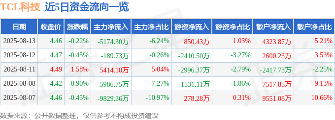 股票行情快报：TCL科技（000100）8月13日主力资金净卖出5174.30万元
