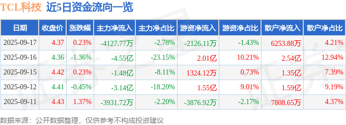 股票行情快报:TCL科技(000100)9月17日主力资金净卖出4127.77万元