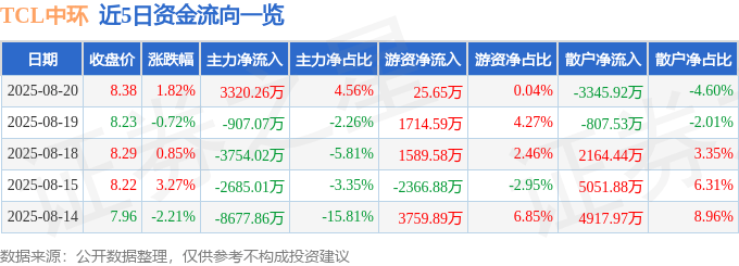 股票行情快报：TCL中环（002129）8月20日主力资金净买入3320.26万元