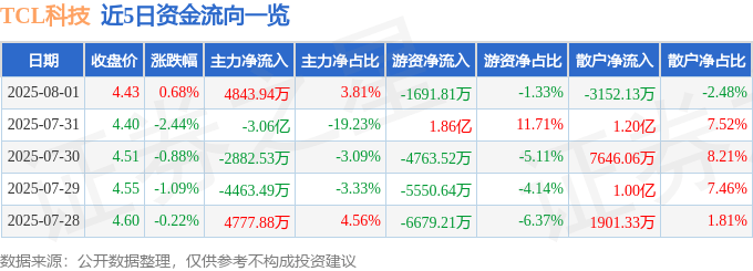 股票行情快报：TCL科技（000100）8月1日主力资金净买入4843.94万元