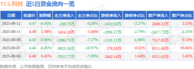 股票行情快报：TCL科技（000100）8月12日主力资金净卖出189.73万元