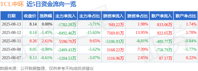 股票行情快报：TCL中环（002129）8月13日主力资金净卖出1782.28万元