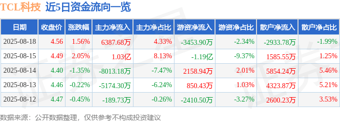 股票行情快报：TCL科技（000100）8月18日主力资金净买入6387.68万元