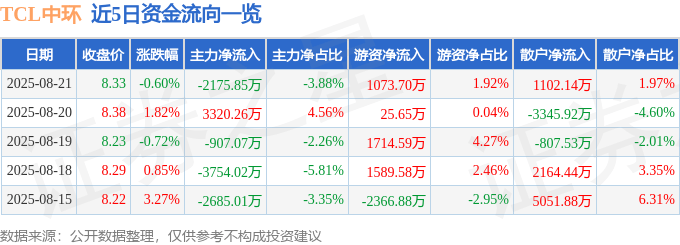 股票行情快报：TCL中环（002129）8月21日主力资金净卖出2175.85万元