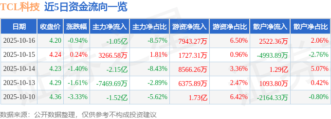 股票行情快报:TCL科技(000100)10月16日主力资金净卖出1.05亿元